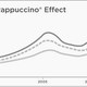 frappuccino effect